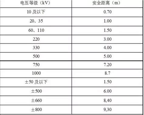 高壓電安全距離法規|職業安全衛生設施規則第239～253條電氣設備及線路 － 2024最新。